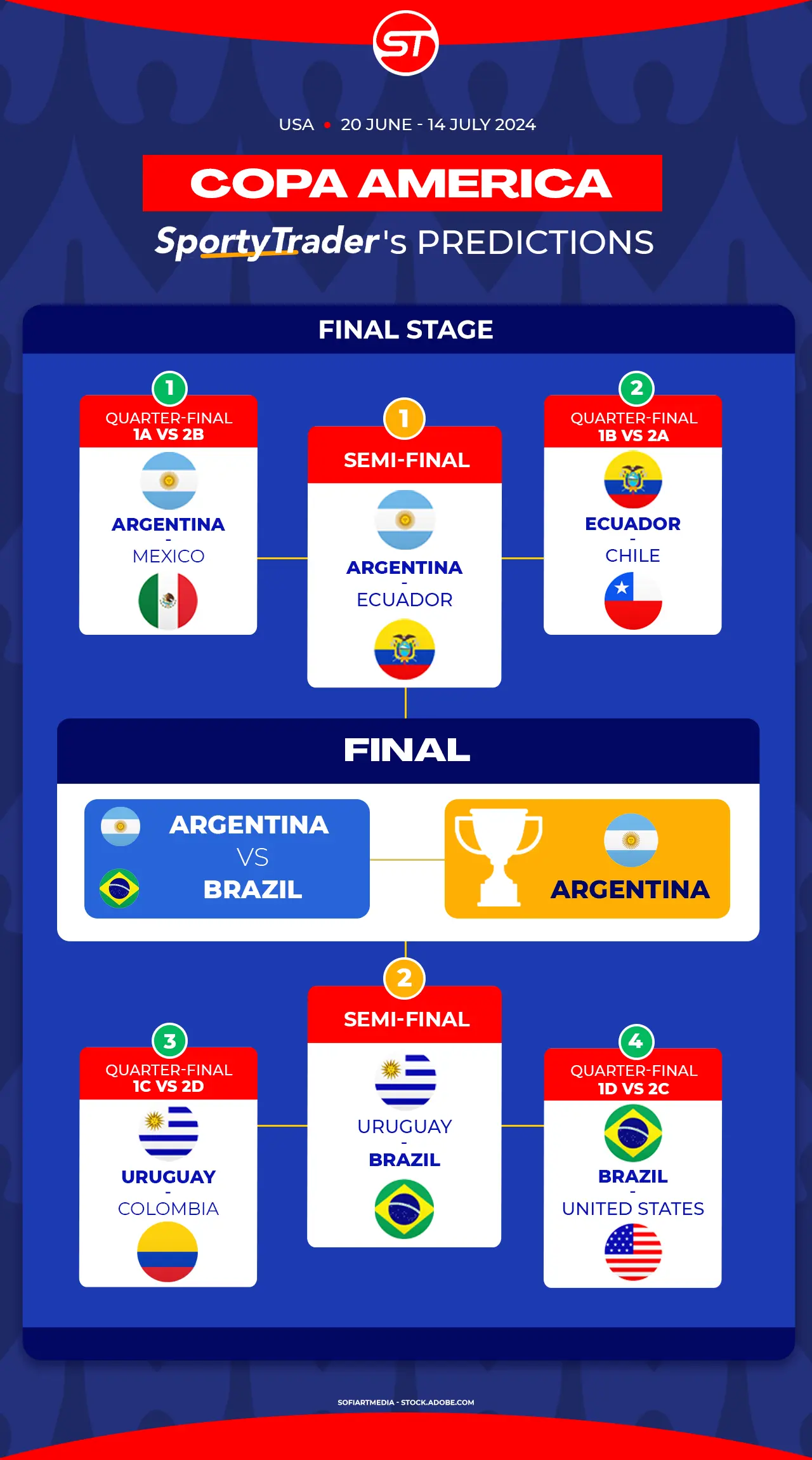 Sportytrader's Copa America 2025 forecast table in image!